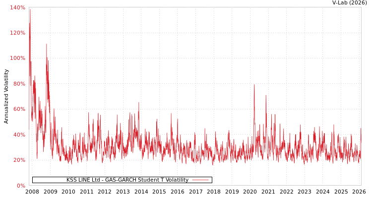 graph of KSS LINE Ltd GAS-GARCH-T