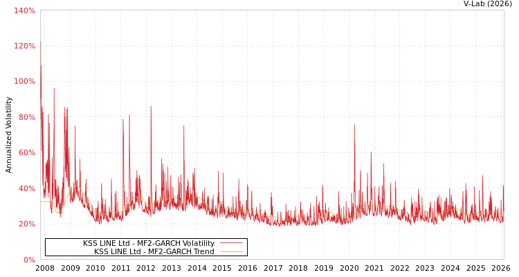 graph of KSS LINE Ltd MF2-GARCH