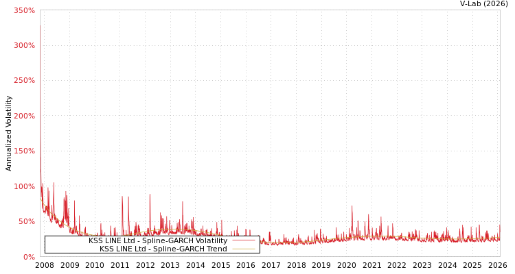 graph of KSS LINE Ltd SGARCH