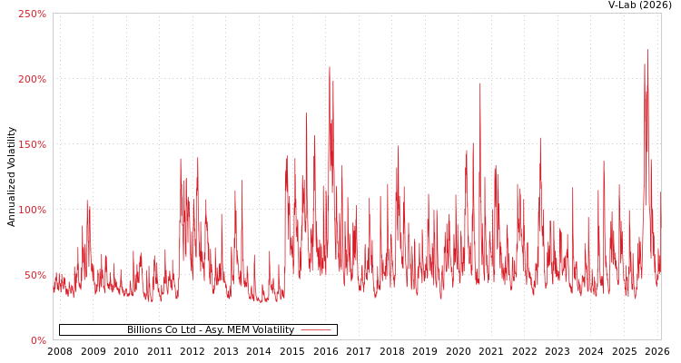 graph of Billions Co Ltd AMEM