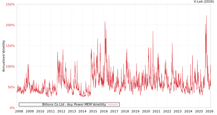 graph of Billions Co Ltd APMEM