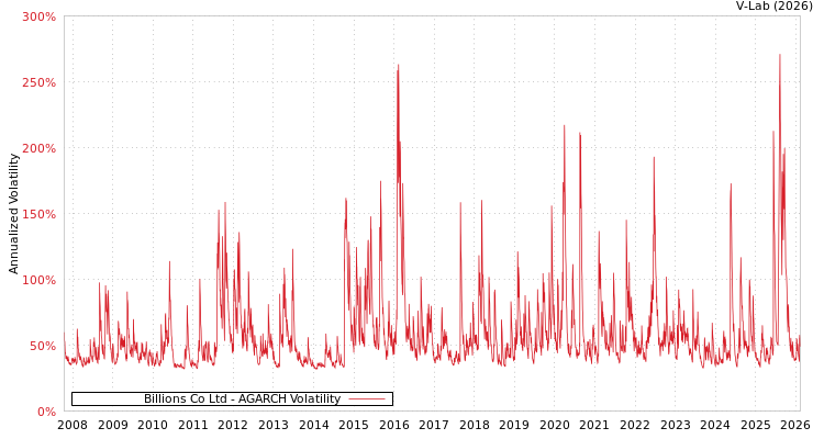 graph of Billions Co Ltd AGARCH