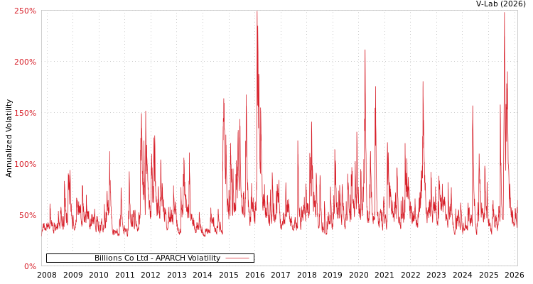 graph of Billions Co Ltd APARCH