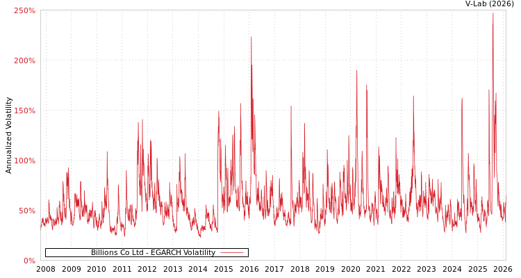 graph of Billions Co Ltd EGARCH
