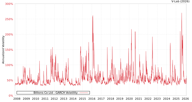 graph of Billions Co Ltd GARCH