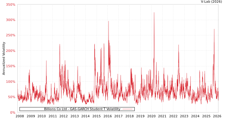 graph of Billions Co Ltd GAS-GARCH-T