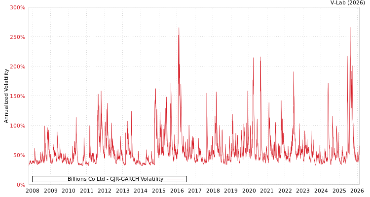graph of Billions Co Ltd GJR-GARCH