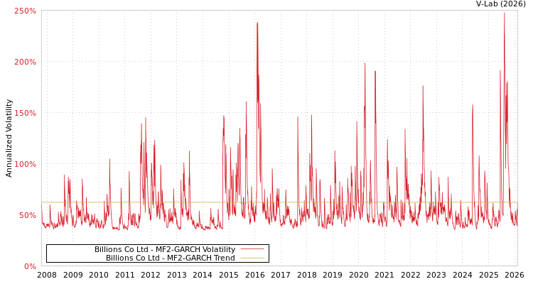 graph of Billions Co Ltd MF2-GARCH
