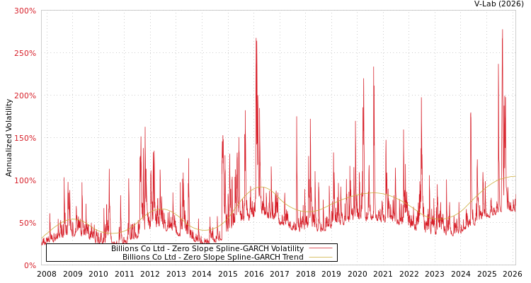 graph of Billions Co Ltd S0GARCH