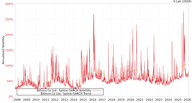 graph of Billions Co Ltd SGARCH
