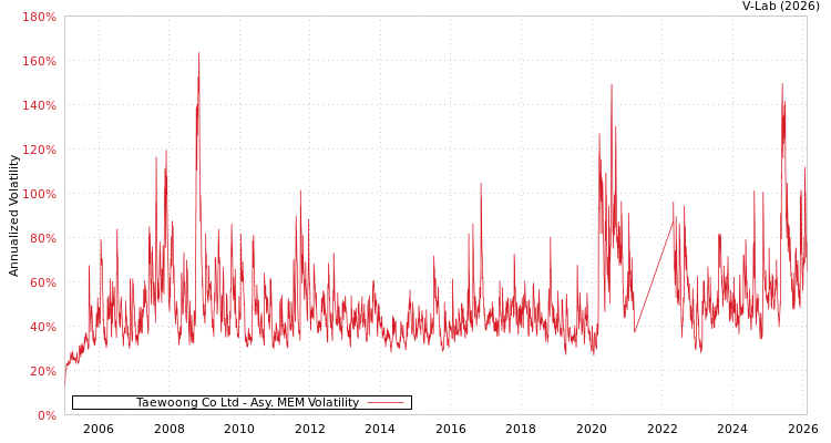 graph of Taewoong Co Ltd AMEM