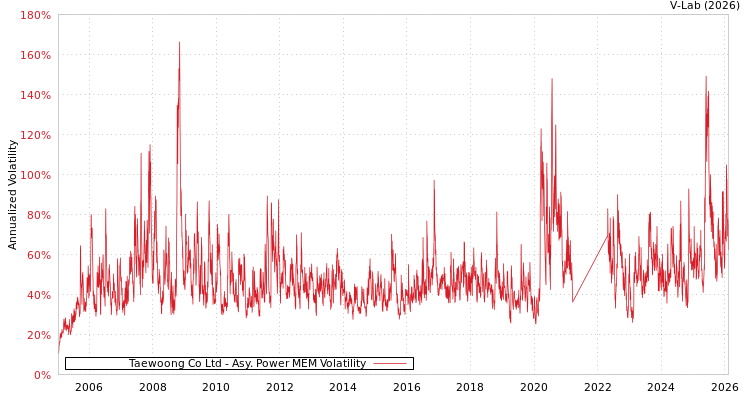 graph of Taewoong Co Ltd APMEM