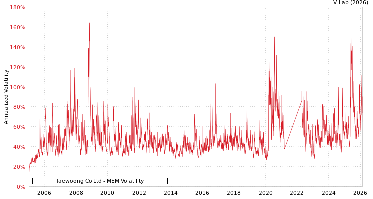 graph of Taewoong Co Ltd MEM