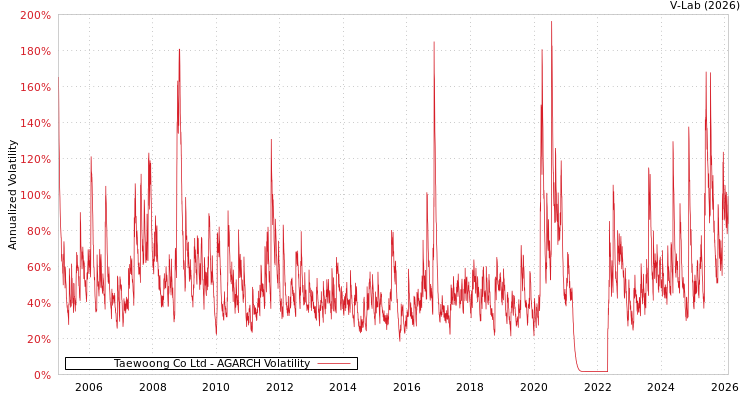 graph of Taewoong Co Ltd AGARCH