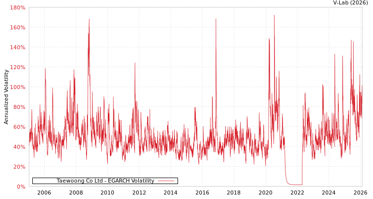graph of Taewoong Co Ltd EGARCH