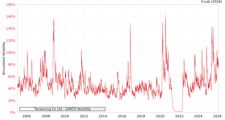 graph of Taewoong Co Ltd GARCH