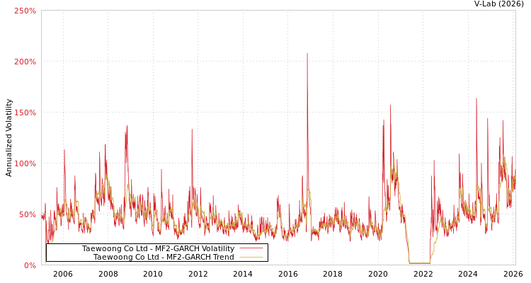graph of Taewoong Co Ltd MF2-GARCH