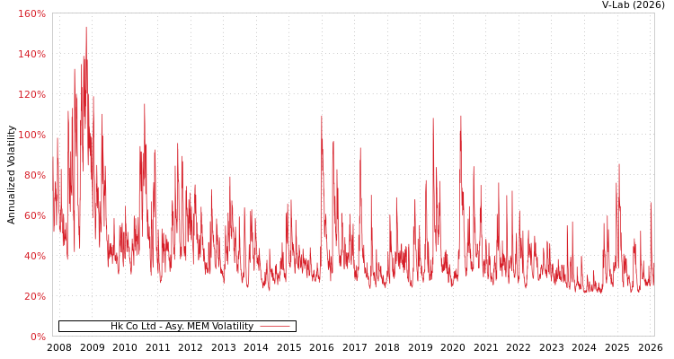 graph of Hk Co Ltd AMEM