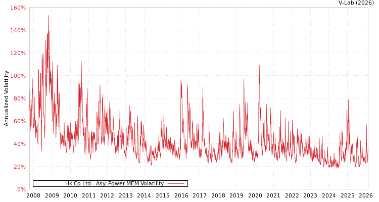 graph of Hk Co Ltd APMEM