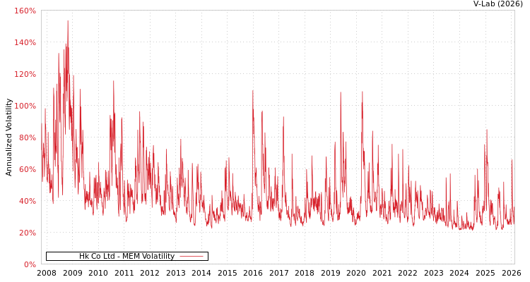 graph of Hk Co Ltd MEM