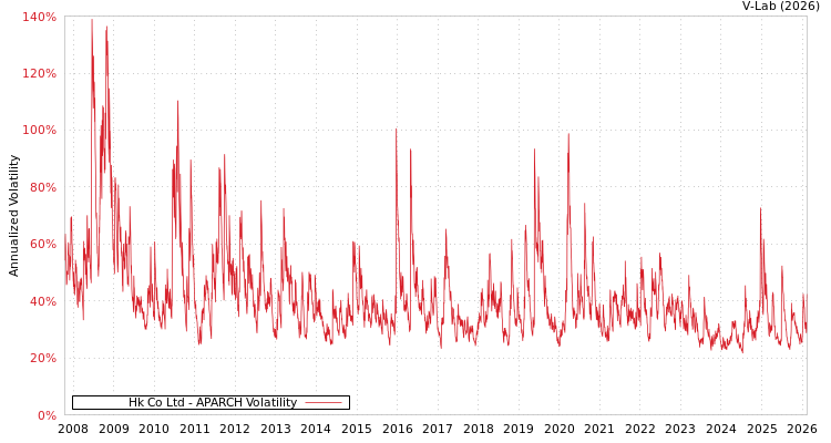 graph of Hk Co Ltd APARCH