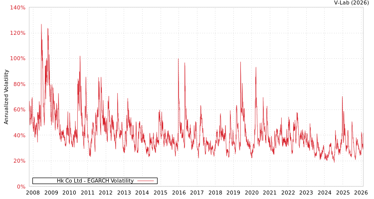 graph of Hk Co Ltd EGARCH