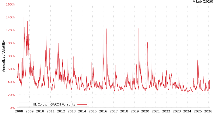 graph of Hk Co Ltd GARCH