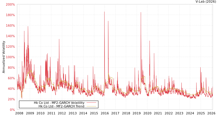 graph of Hk Co Ltd MF2-GARCH