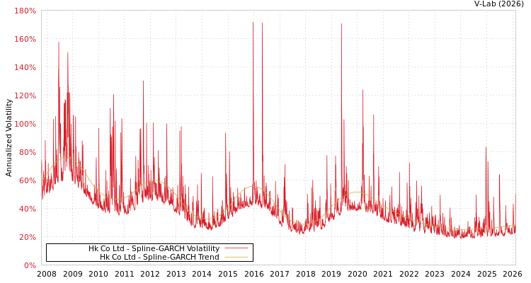 graph of Hk Co Ltd SGARCH