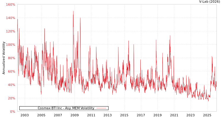 graph of Cosmax BTI Inc AMEM