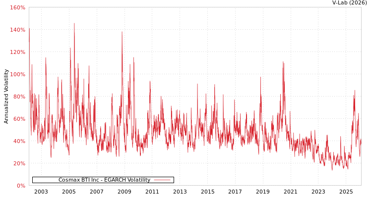 graph of Cosmax BTI Inc EGARCH