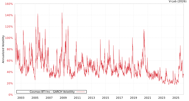 graph of Cosmax BTI Inc GARCH
