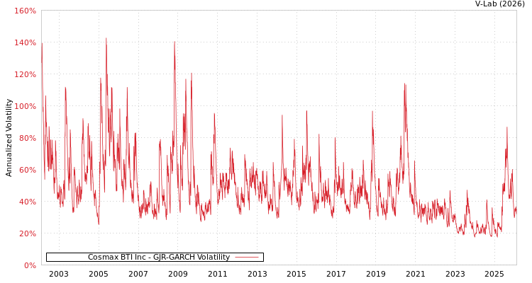 graph of Cosmax BTI Inc GJR-GARCH