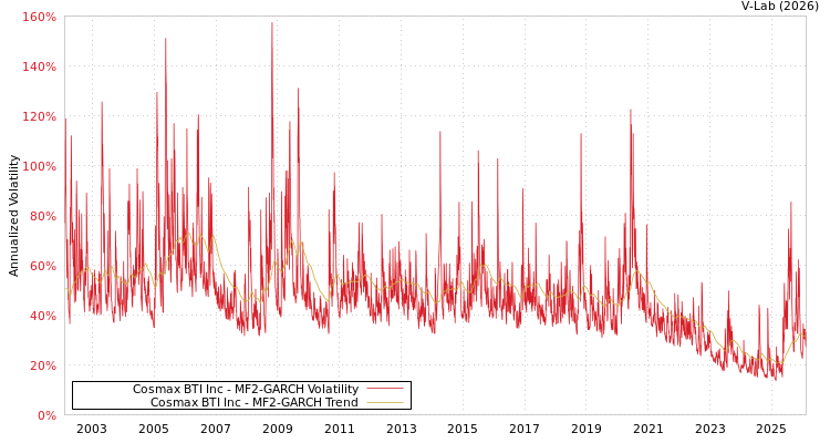graph of Cosmax BTI Inc MF2-GARCH