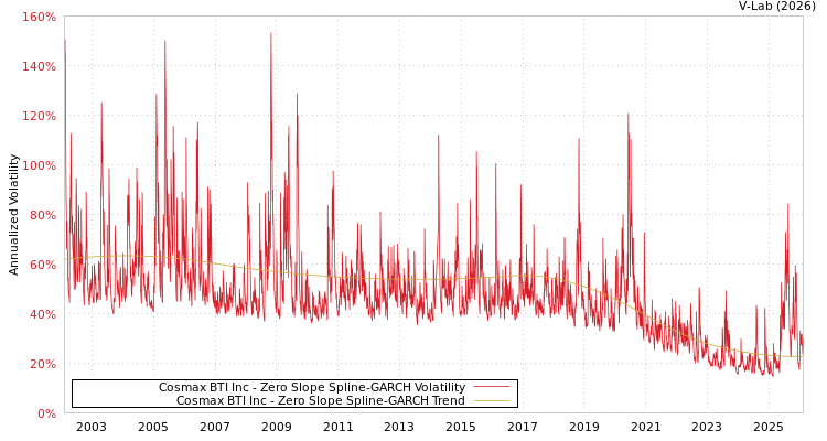 graph of Cosmax BTI Inc S0GARCH