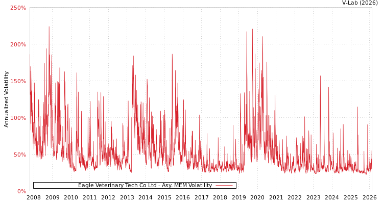 graph of Eagle Veterinary Tech Co Ltd AMEM