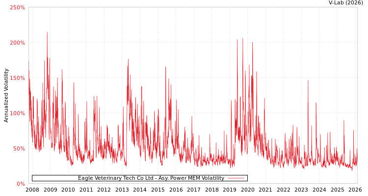 graph of Eagle Veterinary Tech Co Ltd APMEM