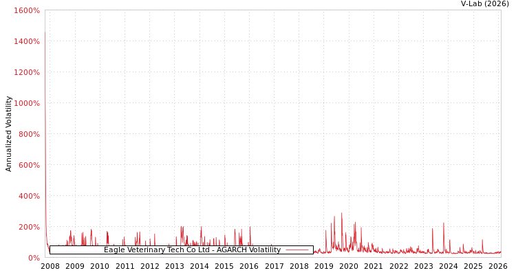 graph of Eagle Veterinary Tech Co Ltd AGARCH