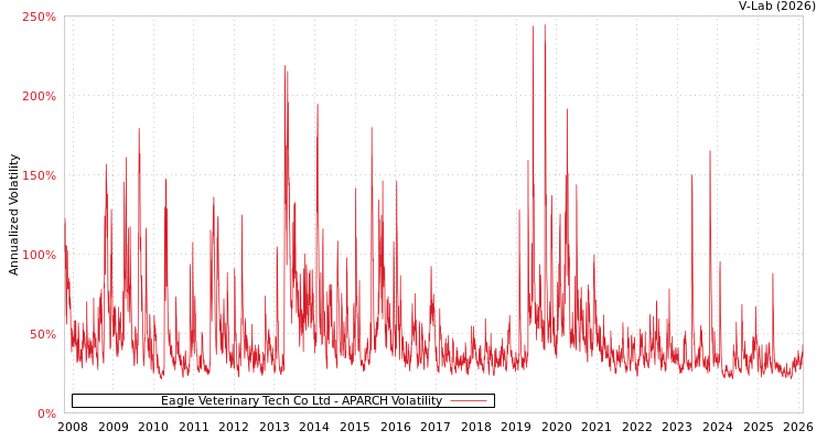 graph of Eagle Veterinary Tech Co Ltd APARCH