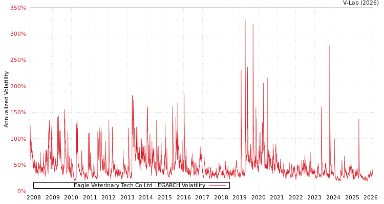 graph of Eagle Veterinary Tech Co Ltd EGARCH