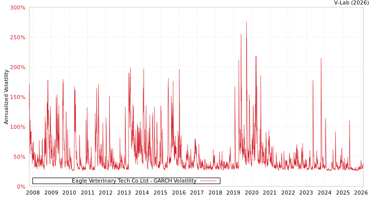 graph of Eagle Veterinary Tech Co Ltd GARCH