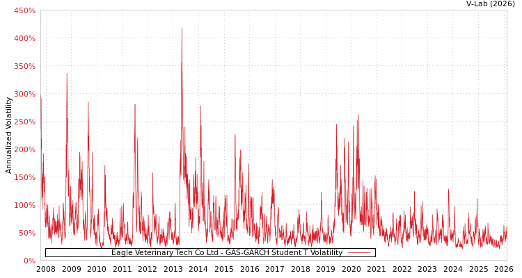 graph of Eagle Veterinary Tech Co Ltd GAS-GARCH-T