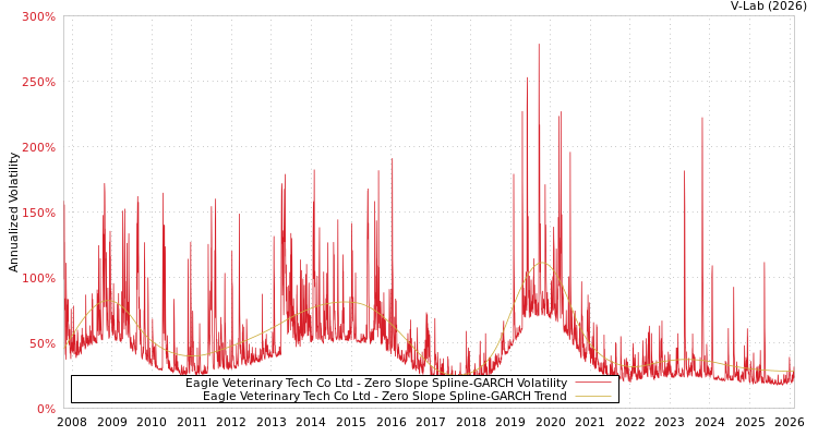 graph of Eagle Veterinary Tech Co Ltd S0GARCH