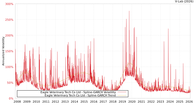 graph of Eagle Veterinary Tech Co Ltd SGARCH