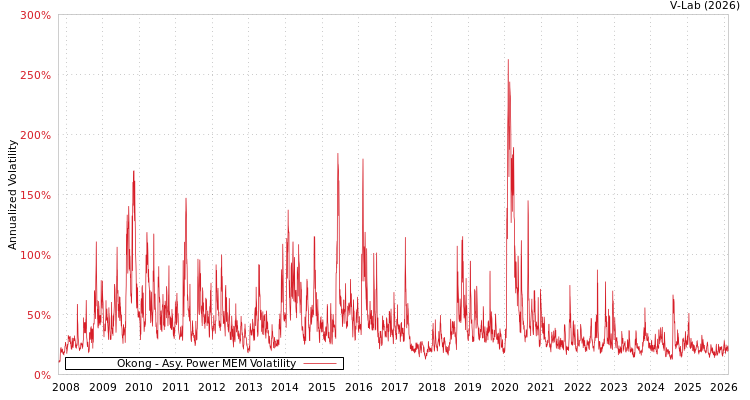 graph of Okong APMEM