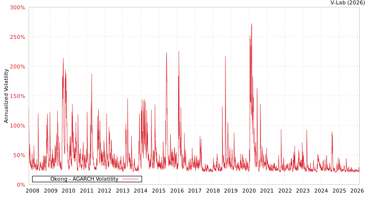 graph of Okong AGARCH