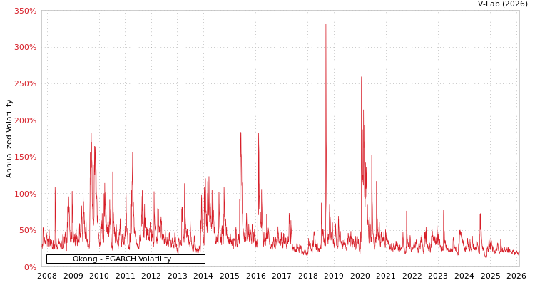 graph of Okong EGARCH