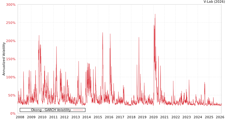 graph of Okong GARCH