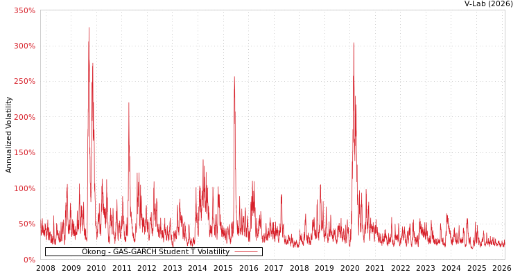 graph of Okong GAS-GARCH-T