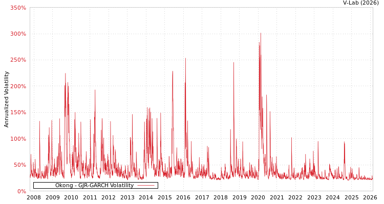 graph of Okong GJR-GARCH